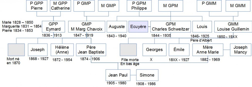 Genealogie JP Sartre